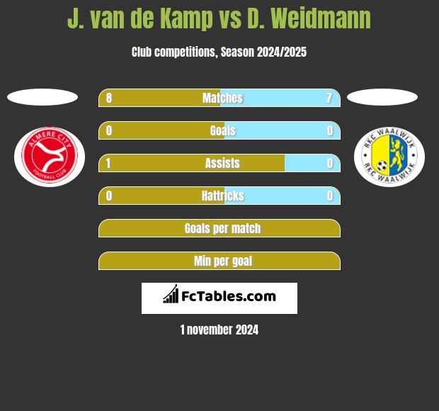 J. van de Kamp vs D. Weidmann h2h player stats