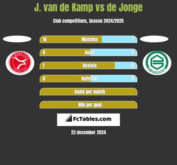 J. van de Kamp vs de Jonge h2h player stats