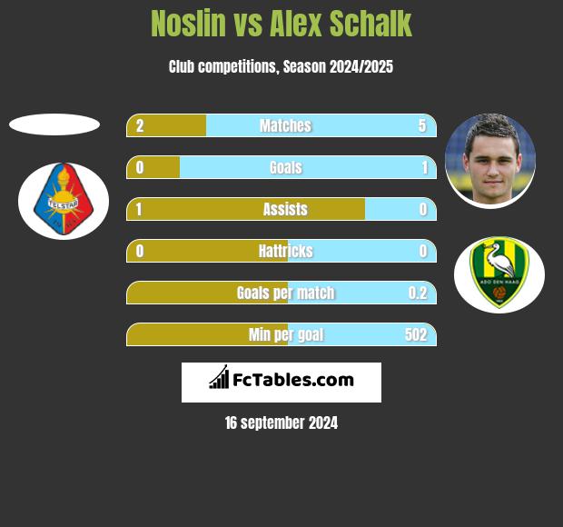 Noslin vs Alex Schalk h2h player stats