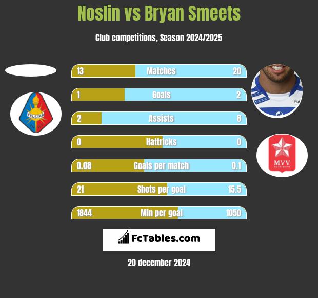 Noslin vs Bryan Smeets h2h player stats