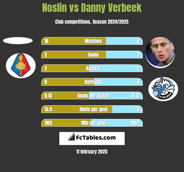 Noslin vs Danny Verbeek h2h player stats