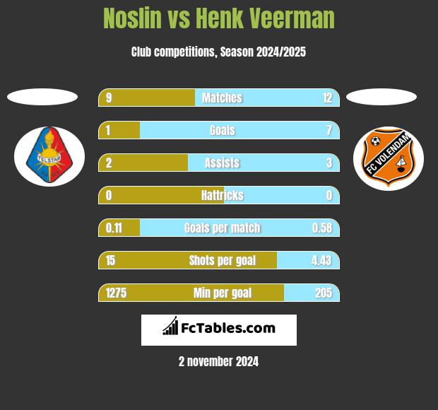 Noslin vs Henk Veerman h2h player stats