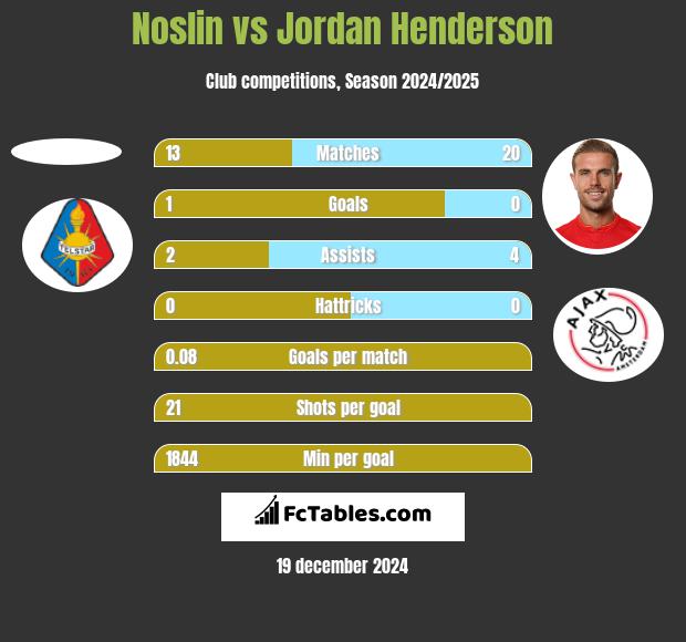 Noslin vs Jordan Henderson h2h player stats