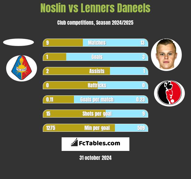 Noslin vs Lenners Daneels h2h player stats