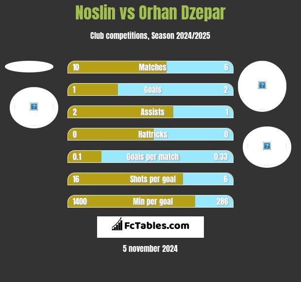 Noslin vs Orhan Dzepar h2h player stats