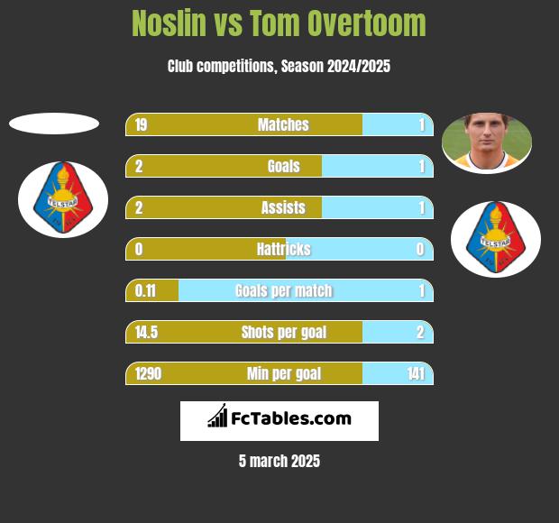 Noslin vs Tom Overtoom h2h player stats