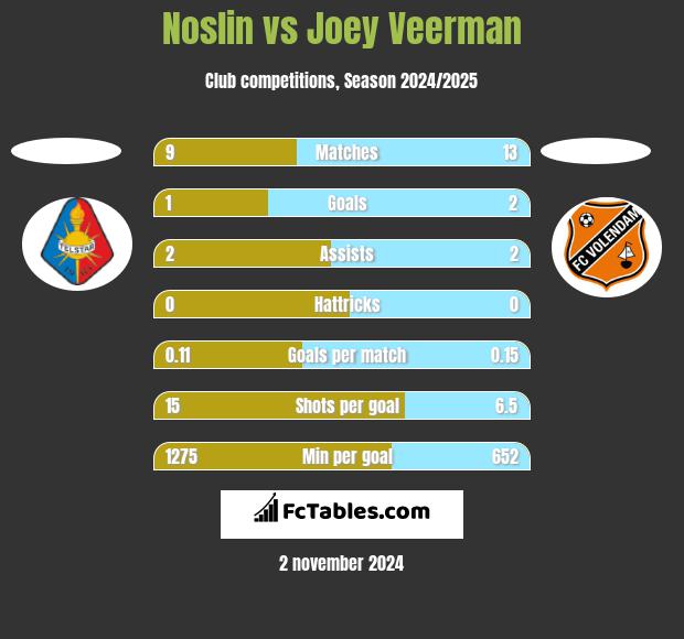 Noslin vs Joey Veerman h2h player stats