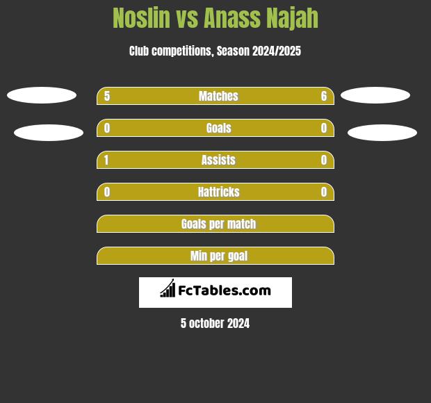 Noslin vs Anass Najah h2h player stats