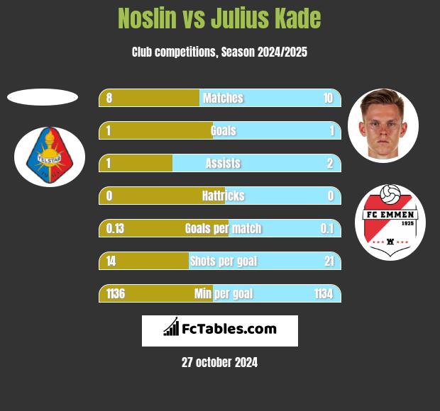 Noslin vs Julius Kade h2h player stats