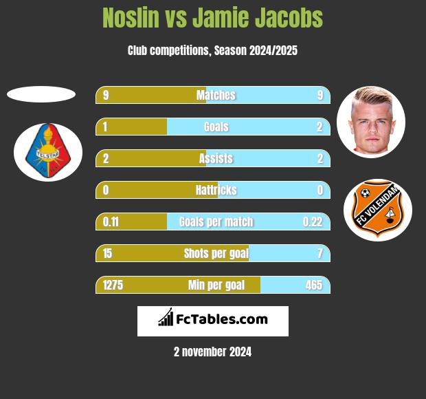 Noslin vs Jamie Jacobs h2h player stats