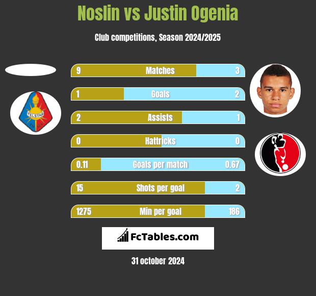 Noslin vs Justin Ogenia h2h player stats