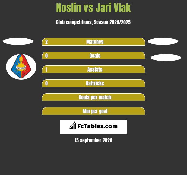 Noslin vs Jari Vlak h2h player stats