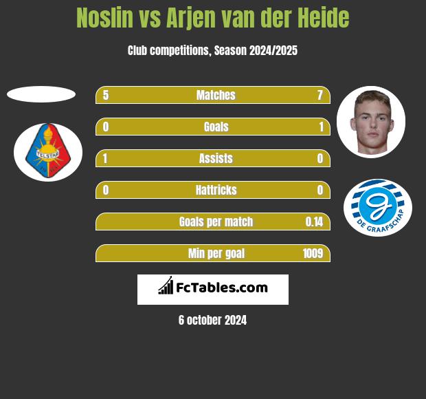 Noslin vs Arjen van der Heide h2h player stats