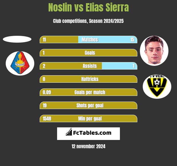 Noslin vs Elias Sierra h2h player stats