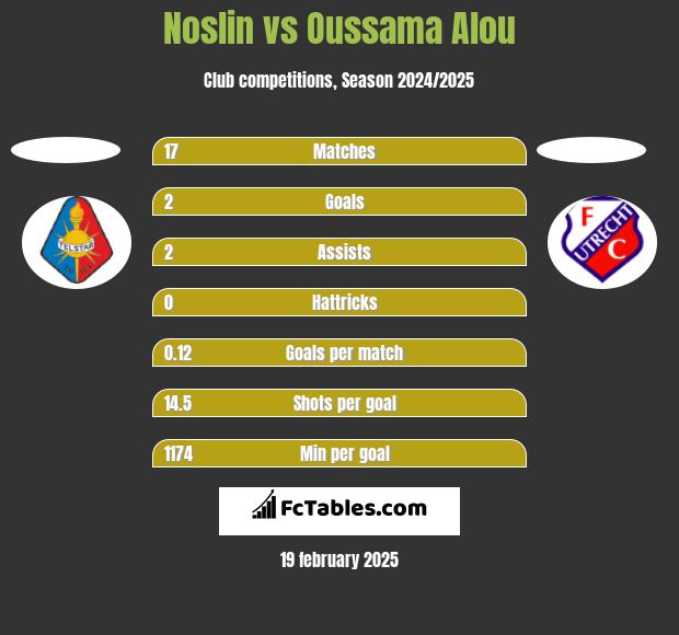 Noslin vs Oussama Alou h2h player stats