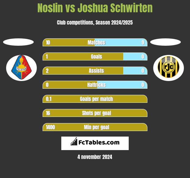 Noslin vs Joshua Schwirten h2h player stats