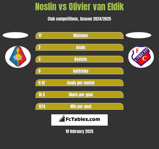 Noslin vs Olivier van Eldik h2h player stats