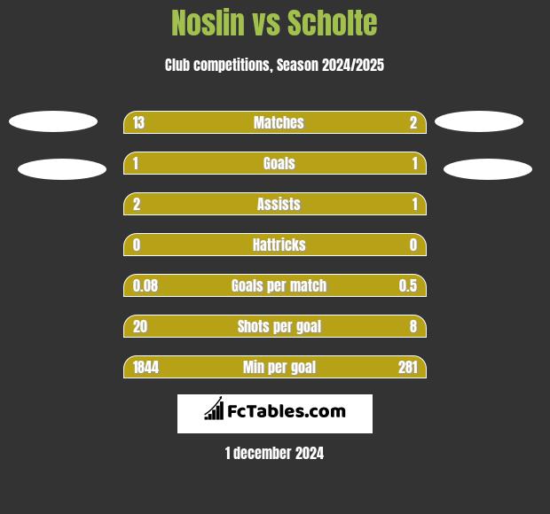 Noslin vs Scholte h2h player stats