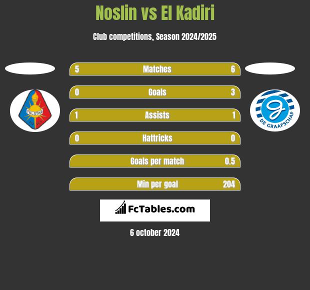 Noslin vs El Kadiri h2h player stats