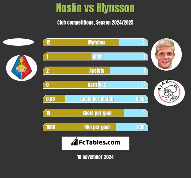 Noslin vs Hlynsson h2h player stats