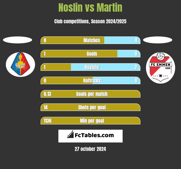 Noslin vs Martin h2h player stats