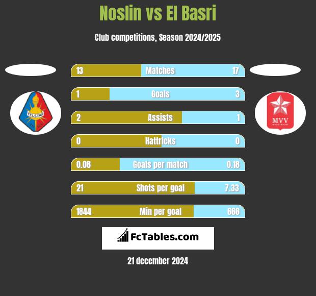 Noslin vs El Basri h2h player stats