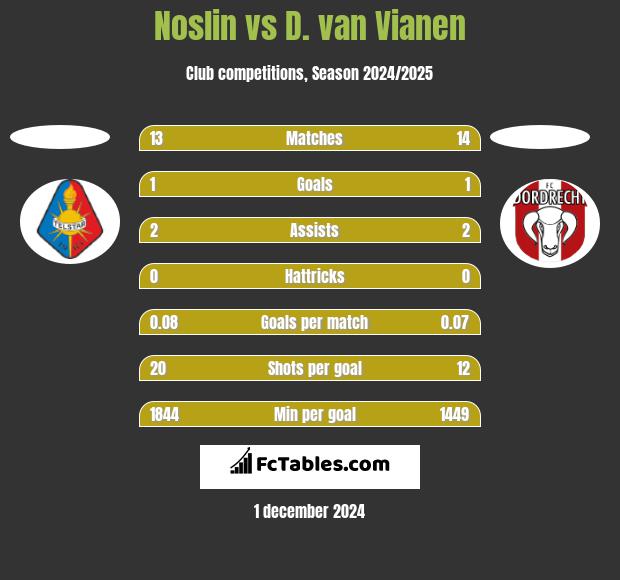 Noslin vs D. van Vianen h2h player stats