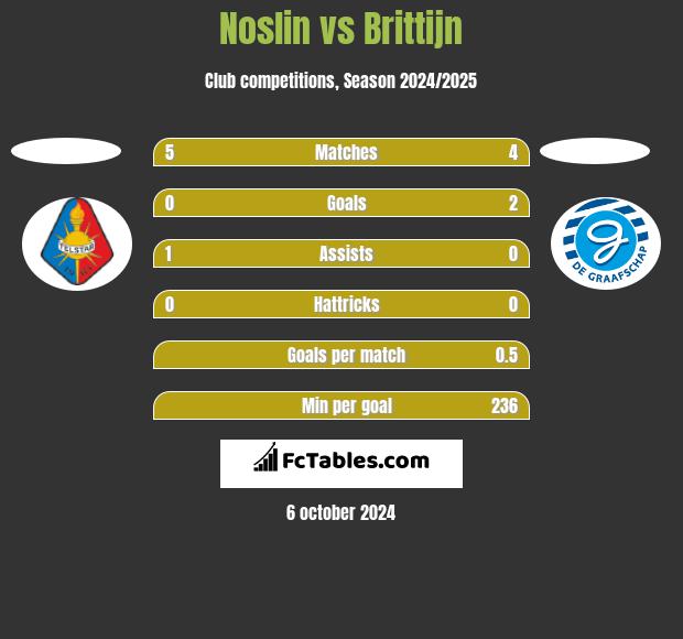 Noslin vs Brittijn h2h player stats