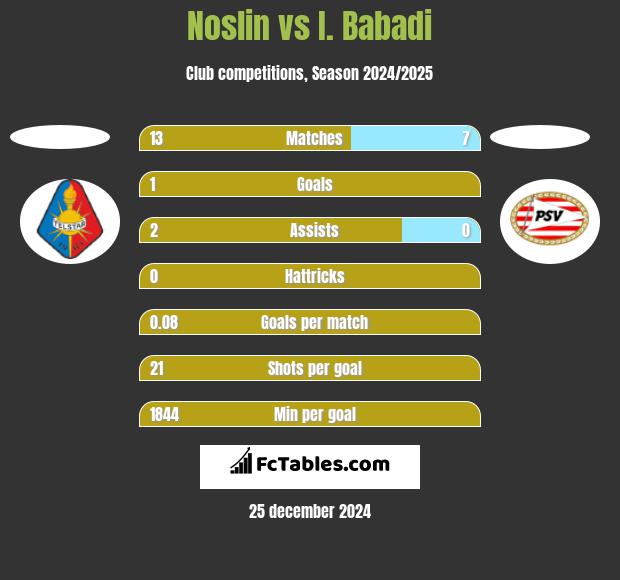 Noslin vs I. Babadi h2h player stats