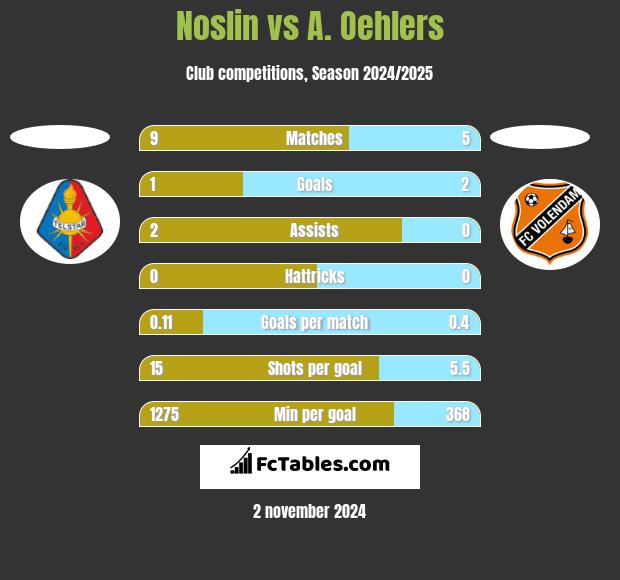 Noslin vs A. Oehlers h2h player stats