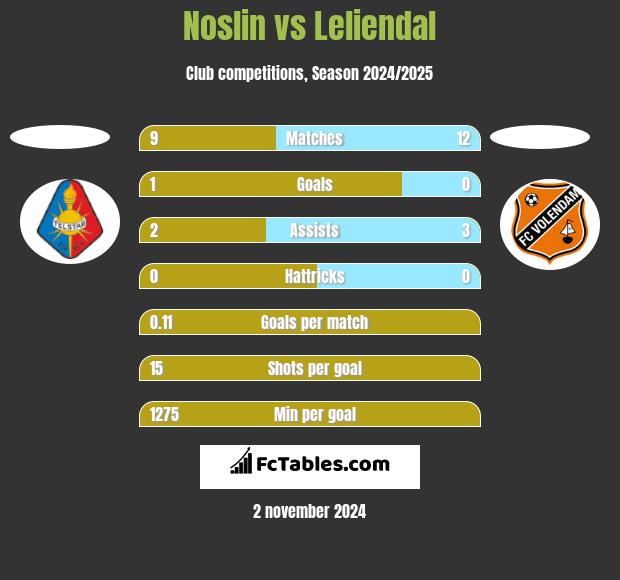 Noslin vs Leliendal h2h player stats