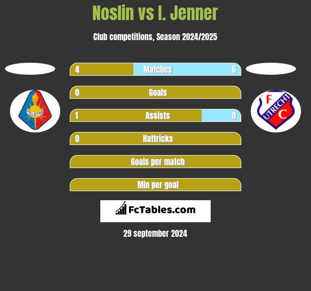 Noslin vs I. Jenner h2h player stats