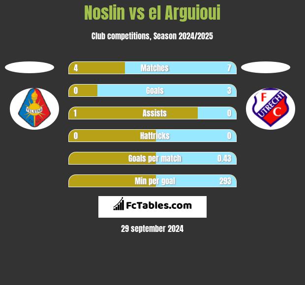 Noslin vs el Arguioui h2h player stats