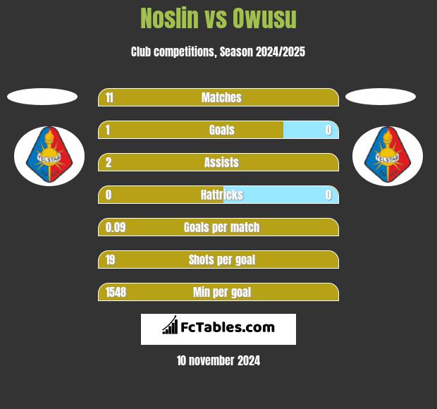 Noslin vs Owusu h2h player stats