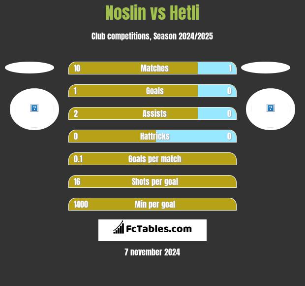 Noslin vs Hetli h2h player stats