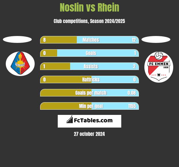 Noslin vs Rhein h2h player stats