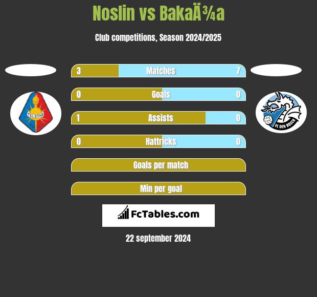 Noslin vs BakaÄ¾a h2h player stats