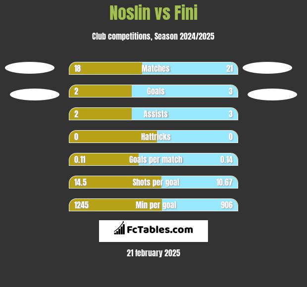 Noslin vs Fini h2h player stats