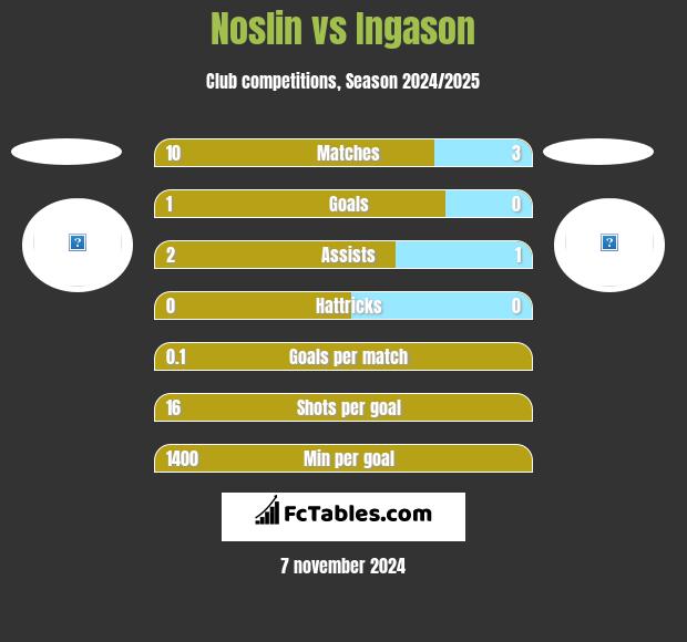 Noslin vs Ingason h2h player stats