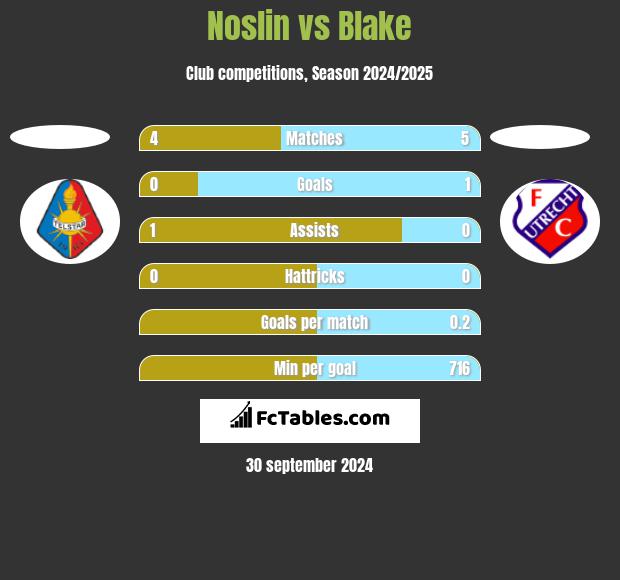 Noslin vs Blake h2h player stats