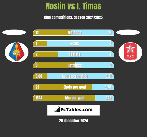 Noslin vs I. Timas h2h player stats