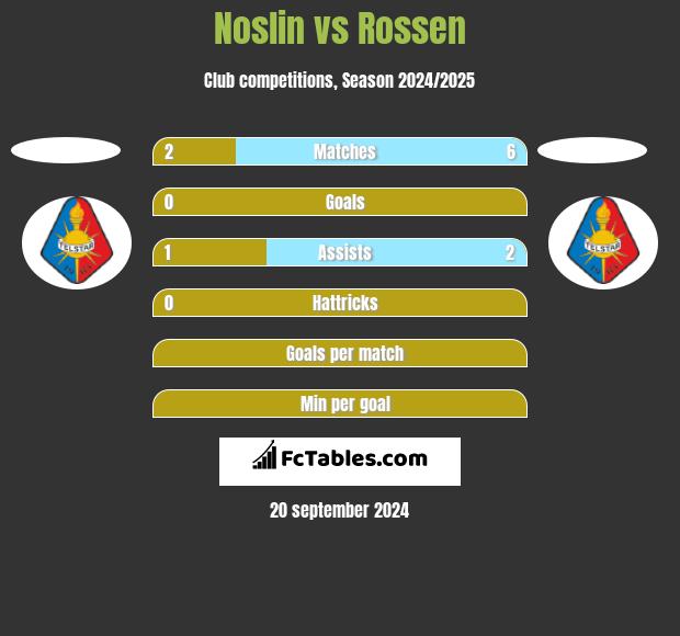 Noslin vs Rossen h2h player stats