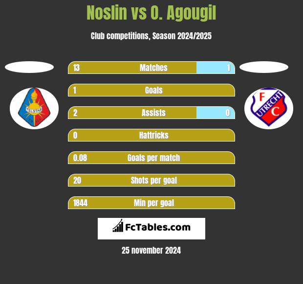 Noslin vs O. Agougil h2h player stats