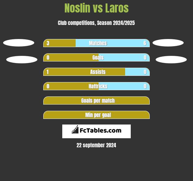 Noslin vs Laros h2h player stats