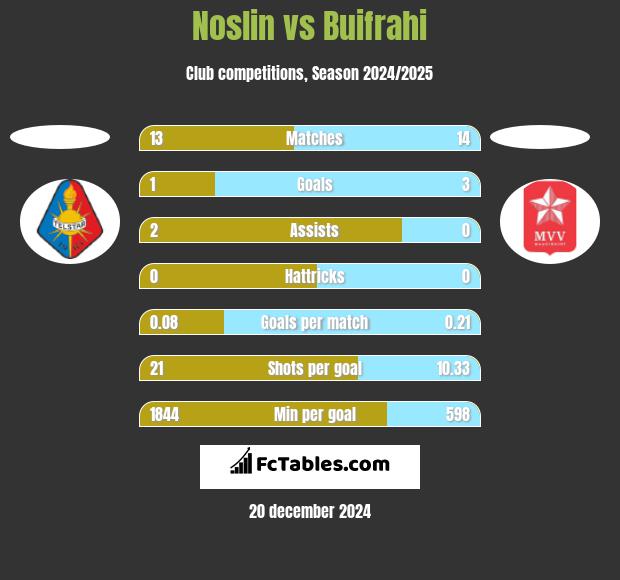 Noslin vs Buifrahi h2h player stats