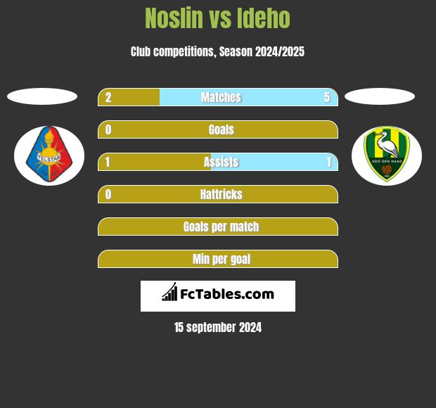 Noslin vs Ideho h2h player stats