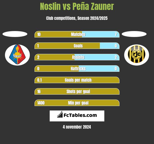 Noslin vs Peña Zauner h2h player stats