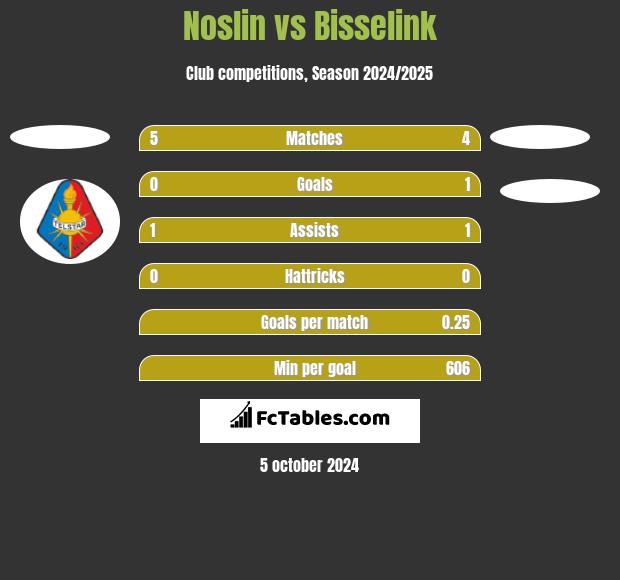 Noslin vs Bisselink h2h player stats