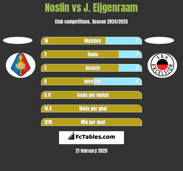 Noslin vs J. Eijgenraam h2h player stats