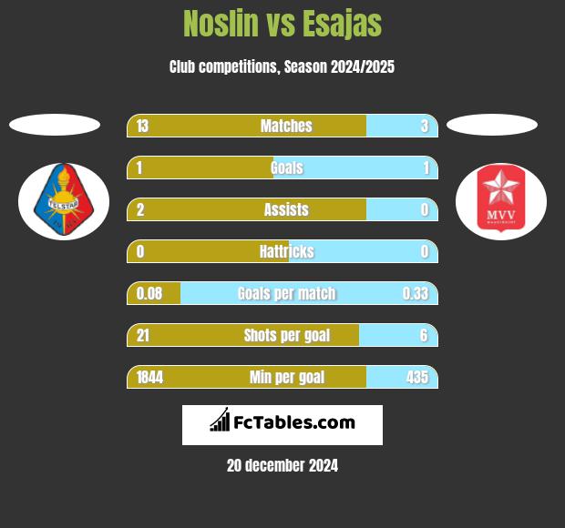 Noslin vs Esajas h2h player stats